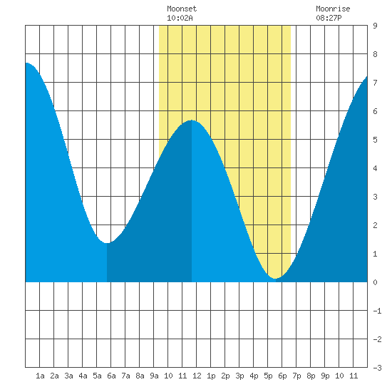 Goodnews Bay entrance tide chart for Thursday, February 13, 2025