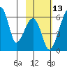 Goodnews Bay entrance tide chart for Thursday, February 13, 2025