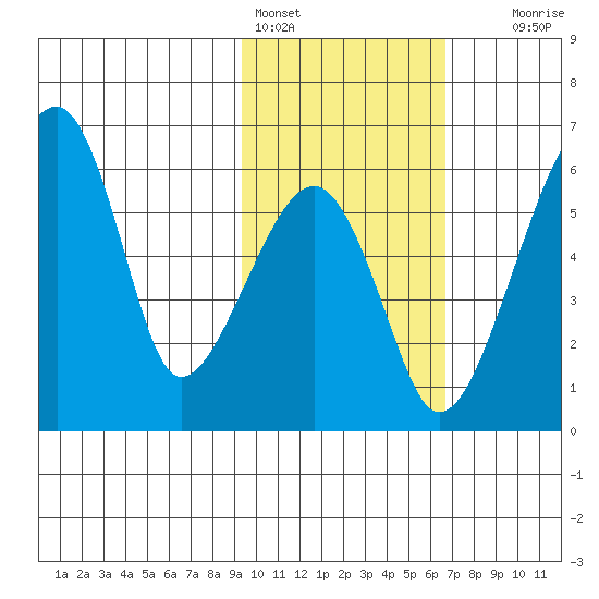 Goodnews Bay entrance tide chart for Friday, February 14, 2025