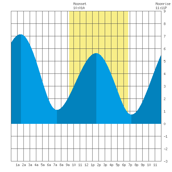 Goodnews Bay entrance tide chart for Saturday, February 15, 2025
