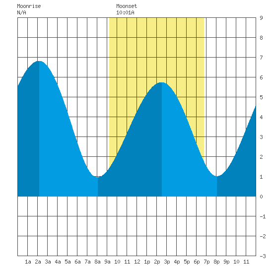 Goodnews Bay entrance tide chart for Sunday, February 16, 2025