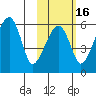 Goodnews Bay entrance tide chart for Sunday, February 16, 2025