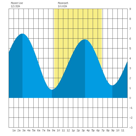 Goodnews Bay entrance tide chart for Monday, February 17, 2025