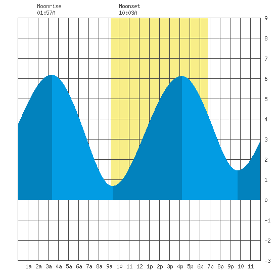Goodnews Bay entrance tide chart for Tuesday, February 18, 2025