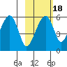 Goodnews Bay entrance tide chart for Tuesday, February 18, 2025
