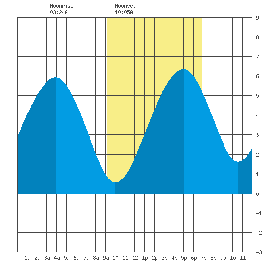 Goodnews Bay entrance tide chart for Wednesday, February 19, 2025