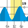 Goodnews Bay entrance tide chart for Wednesday, February 19, 2025