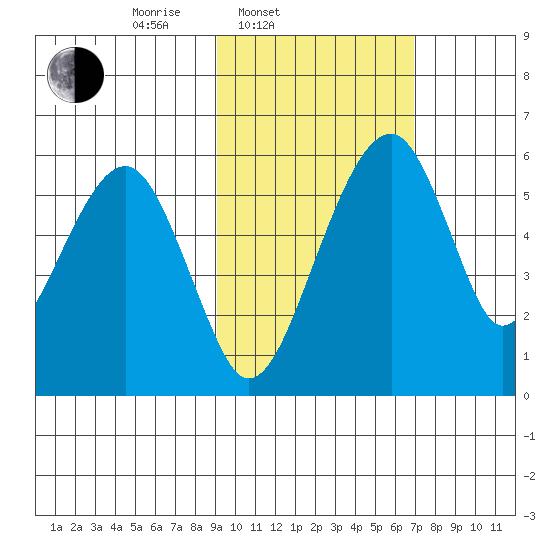 Goodnews Bay entrance tide chart for Thursday, February 20, 2025
