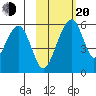 Goodnews Bay entrance tide chart for Thursday, February 20, 2025