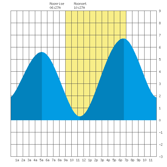 Goodnews Bay entrance tide chart for Friday, February 21, 2025