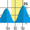 Goodnews Bay entrance tide chart for Friday, February 21, 2025