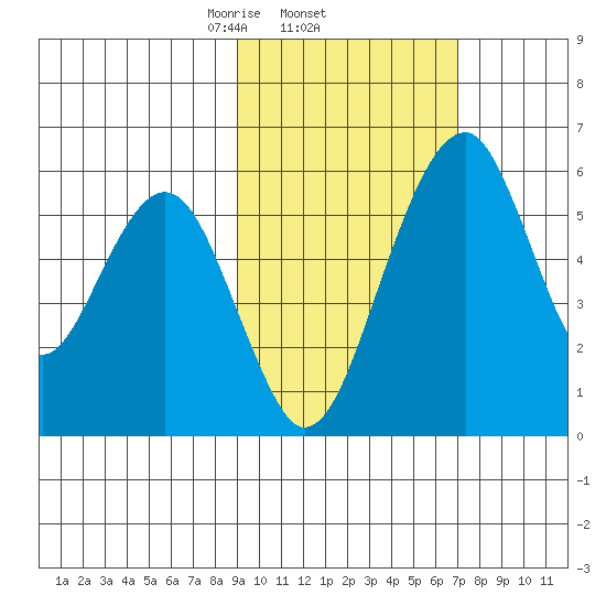 Goodnews Bay entrance tide chart for Saturday, February 22, 2025