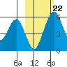 Goodnews Bay entrance tide chart for Saturday, February 22, 2025