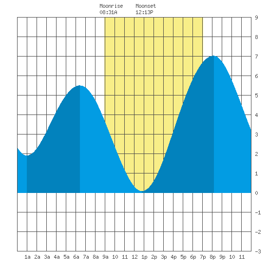 Goodnews Bay entrance tide chart for Sunday, February 23, 2025