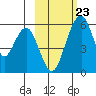 Goodnews Bay entrance tide chart for Sunday, February 23, 2025