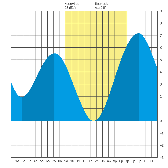 Goodnews Bay entrance tide chart for Monday, February 24, 2025