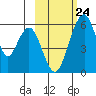 Goodnews Bay entrance tide chart for Monday, February 24, 2025