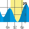 Goodnews Bay entrance tide chart for Tuesday, February 25, 2025