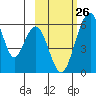 Goodnews Bay entrance tide chart for Wednesday, February 26, 2025