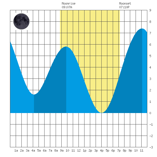 Goodnews Bay entrance tide chart for Thursday, February 27, 2025