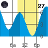 Goodnews Bay entrance tide chart for Thursday, February 27, 2025