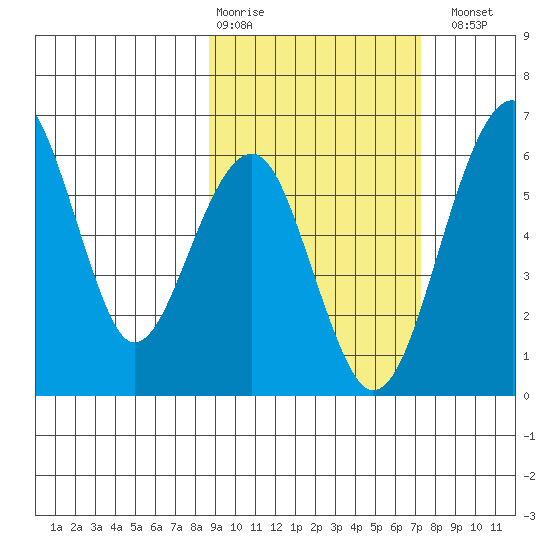 Goodnews Bay entrance tide chart for Friday, February 28, 2025