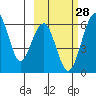 Goodnews Bay entrance tide chart for Friday, February 28, 2025