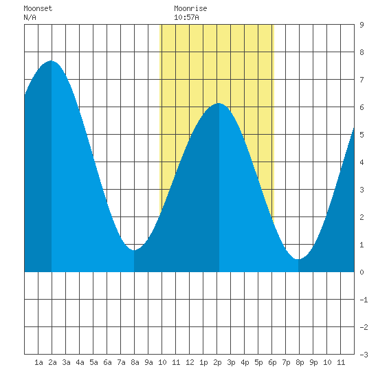 Goodnews Bay entrance tide chart for Sunday, February 2, 2025