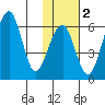 Goodnews Bay entrance tide chart for Sunday, February 2, 2025