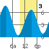 Goodnews Bay entrance tide chart for Monday, February 3, 2025