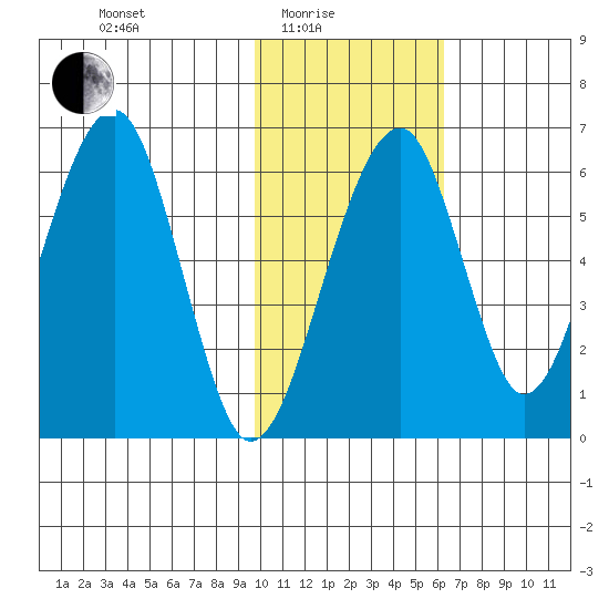 Goodnews Bay entrance tide chart for Tuesday, February 4, 2025