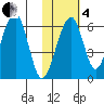 Goodnews Bay entrance tide chart for Tuesday, February 4, 2025