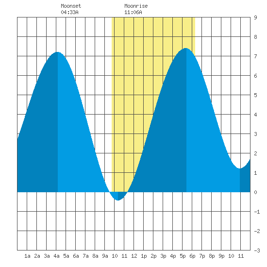 Goodnews Bay entrance tide chart for Wednesday, February 5, 2025