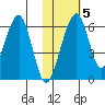 Goodnews Bay entrance tide chart for Wednesday, February 5, 2025