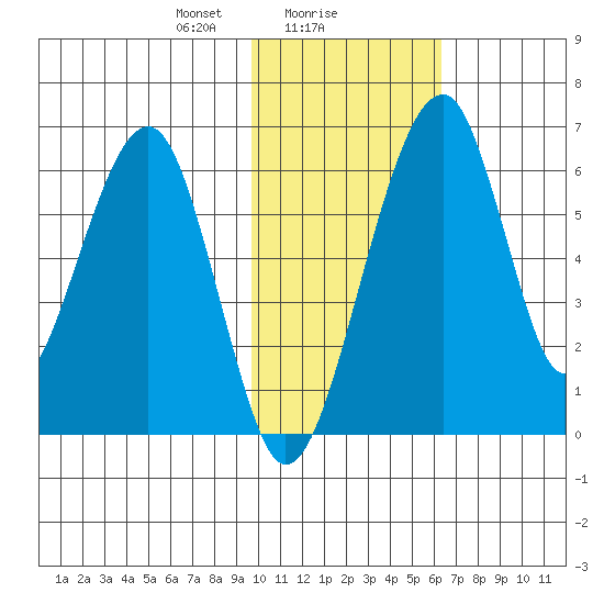 Goodnews Bay entrance tide chart for Thursday, February 6, 2025