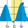 Goodnews Bay entrance tide chart for Thursday, February 6, 2025