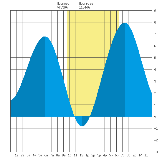 Goodnews Bay entrance tide chart for Friday, February 7, 2025