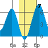 Goodnews Bay entrance tide chart for Friday, February 7, 2025