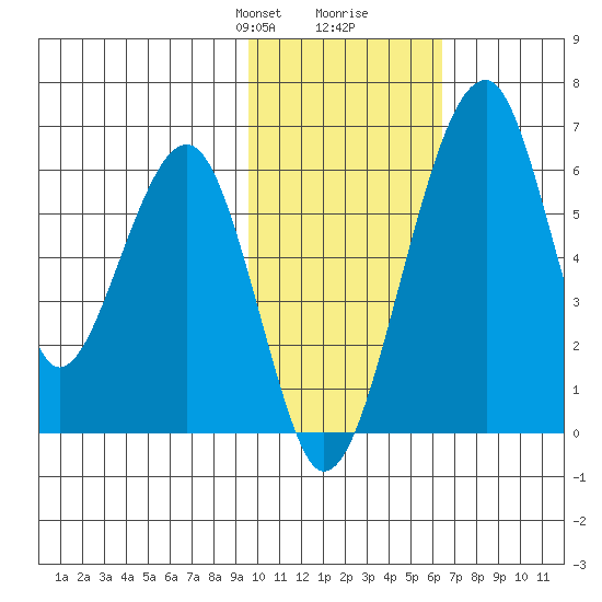 Goodnews Bay entrance tide chart for Saturday, February 8, 2025