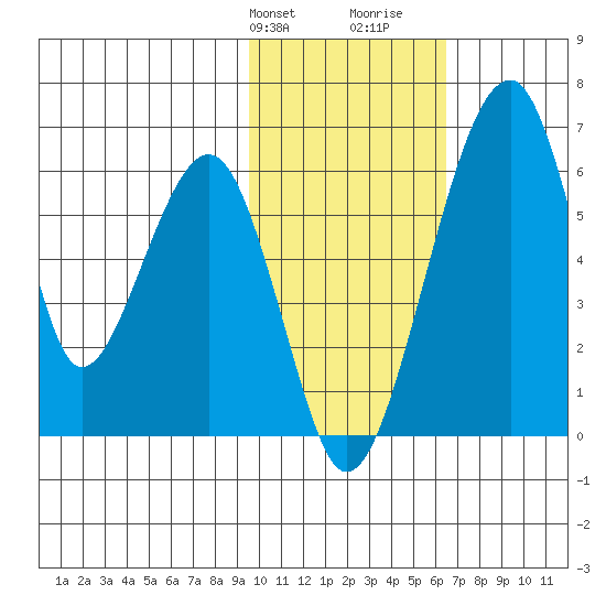 Goodnews Bay entrance tide chart for Sunday, February 9, 2025