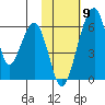 Goodnews Bay entrance tide chart for Sunday, February 9, 2025