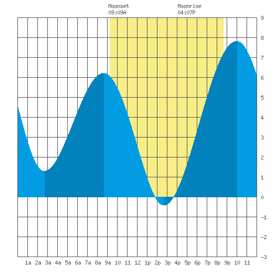 Goodnews Bay entrance tide chart for Monday, March 10, 2025