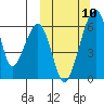 Goodnews Bay entrance tide chart for Monday, March 10, 2025