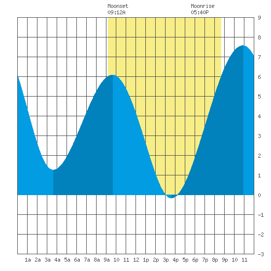 Goodnews Bay entrance tide chart for Tuesday, March 11, 2025