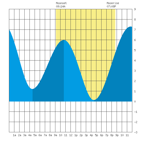 Goodnews Bay entrance tide chart for Wednesday, March 12, 2025