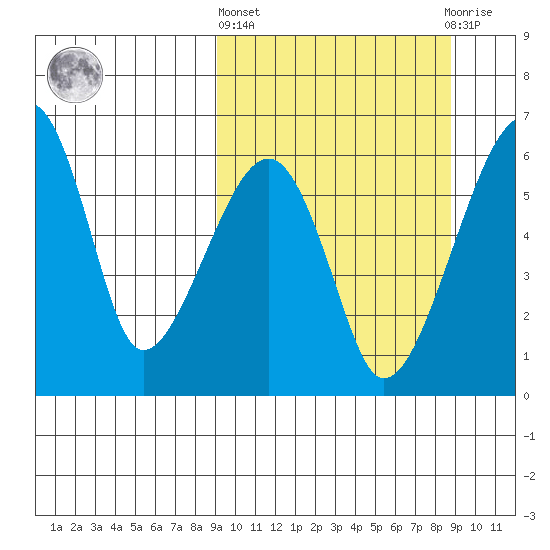 Goodnews Bay entrance tide chart for Thursday, March 13, 2025