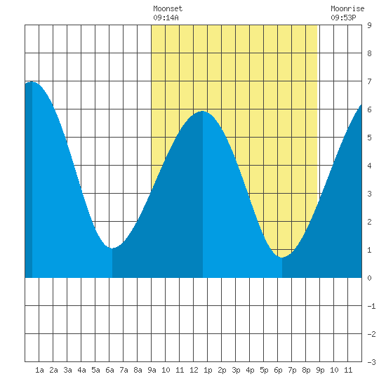 Goodnews Bay entrance tide chart for Friday, March 14, 2025
