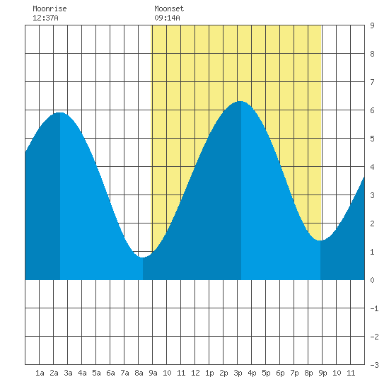 Goodnews Bay entrance tide chart for Monday, March 17, 2025