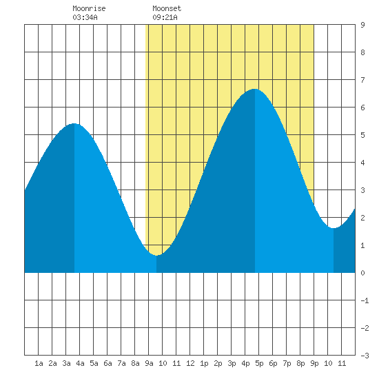 Goodnews Bay entrance tide chart for Wednesday, March 19, 2025