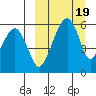 Goodnews Bay entrance tide chart for Wednesday, March 19, 2025